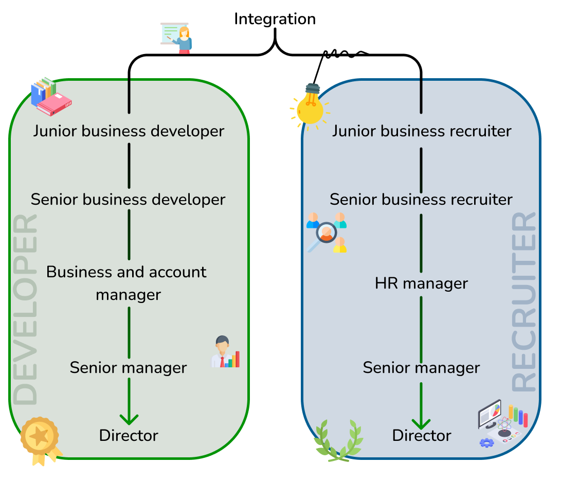 A description of the evolutions in the Leadership Program, from Junior, to Senior, to Manager, to Senior Manager, to Director