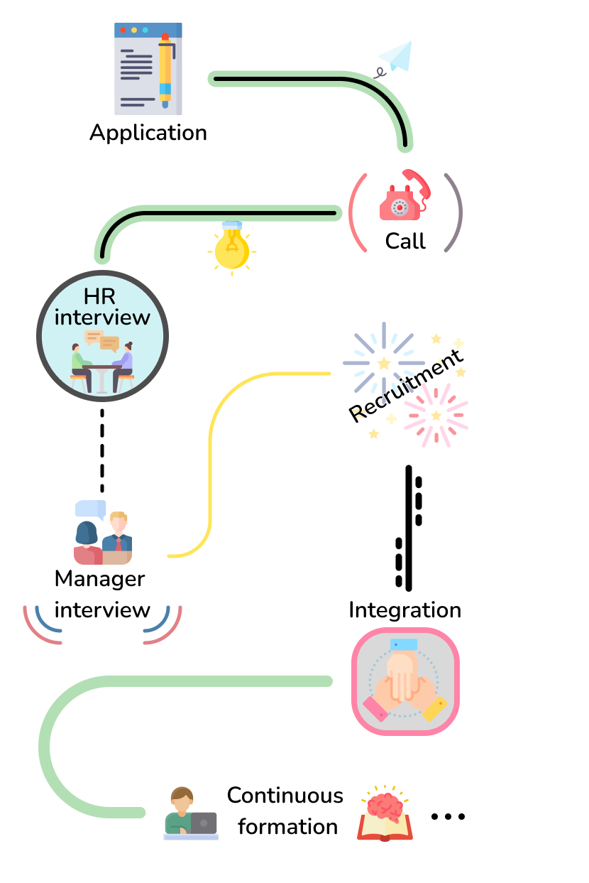 The recruitment process: Application, Call, HR interview, Manager interview, Recruitment, Integration, Continuous formation