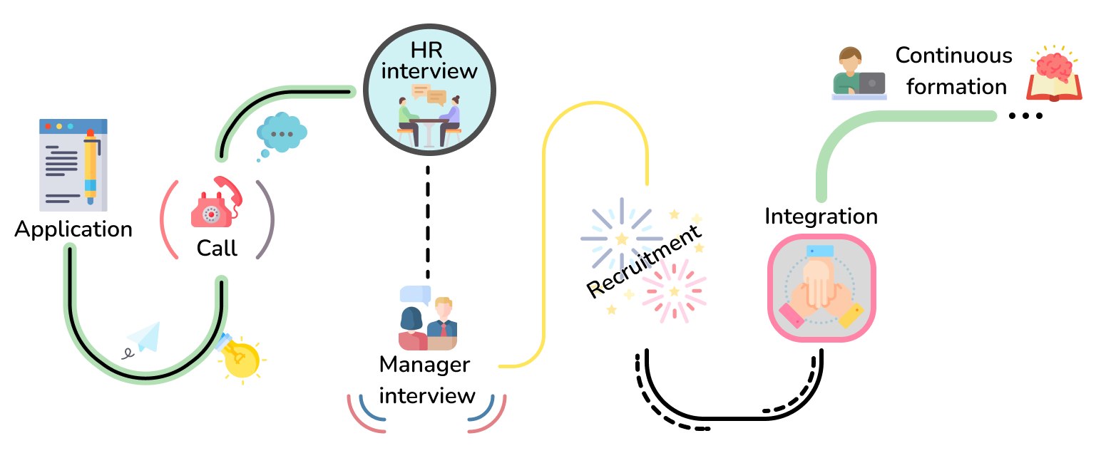 The recruitment process: Application, Call, HR interview, Manager interview, Recruitment, Integration, Continuous formation