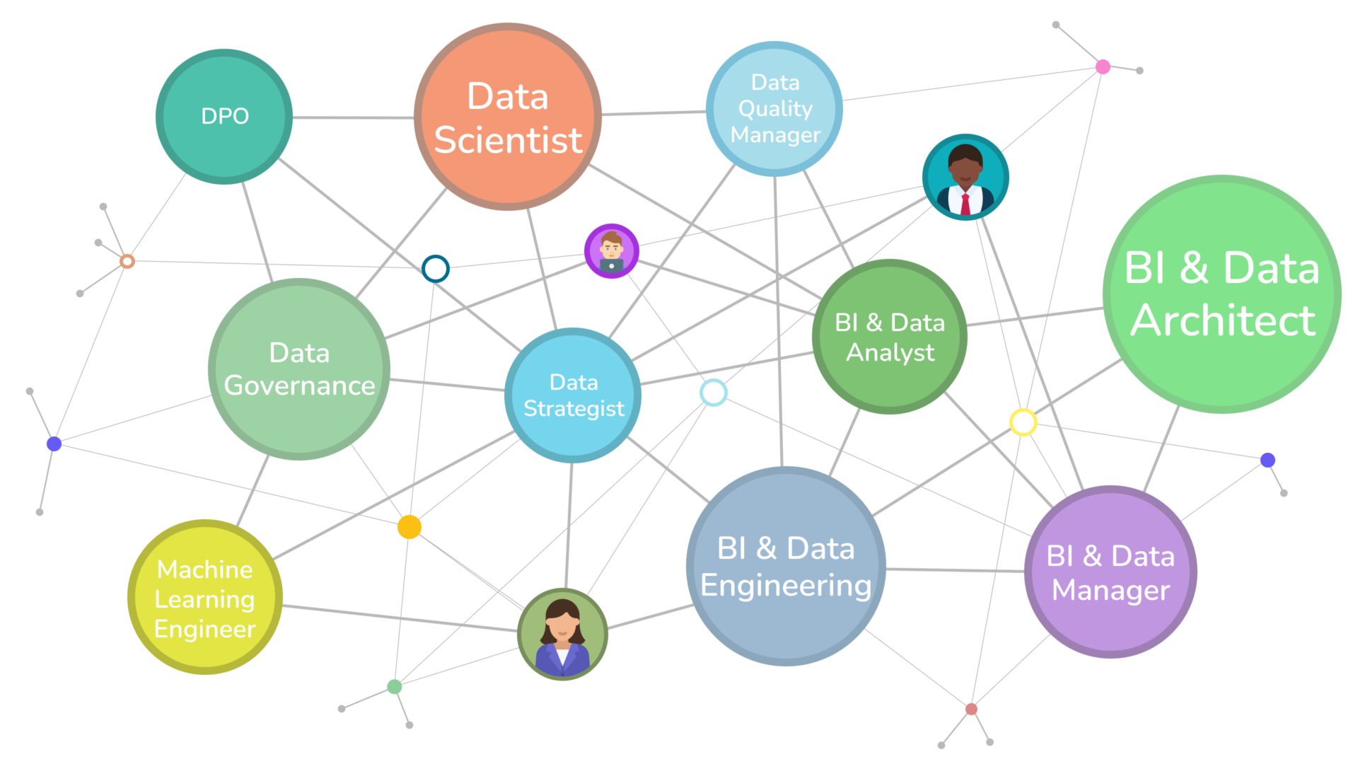 Machine Learning Engineer, Data Governance, DPO, Data Strategist, Data Scientist, BI & Data Engineering, BI & Data Analyst, Data Quality Manager, BI & Data Manager, BI & Data Architect